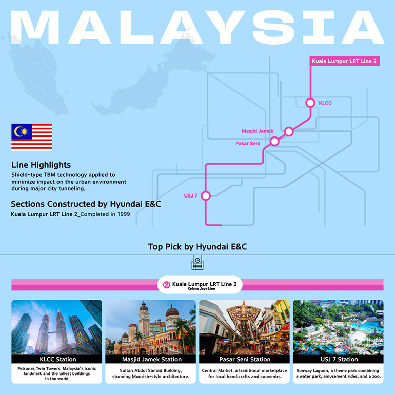 Malaysia Line Highlights Shield-type TBM technology applied to minimize impact on the urban environment during major city tunneling. Section Constructed by Hyundai E&C Kuala Lumpur LRT Line 2_Completed in 1999 Top Pick by Hyundai E&C KLCC Station Petronas Twin Towers, Malaysia’s iconic landmark and the tallest buildings in the world Masjid Jamek Station Sultan Abdul Samad Building, stunning Moorish-style architecture. Pasar Seni Station Central Market, a traditional marketplace for local handicrafts and souvenirs USJ 7 Station Sunway Lagoon, a theme park combining a water park, amusement rides, and a zoo.